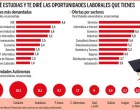 Las carreras con más salidas profesionales
